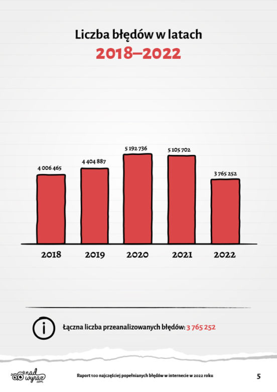 Liczba błędów popełnianych w internecie na przestrzeni lat