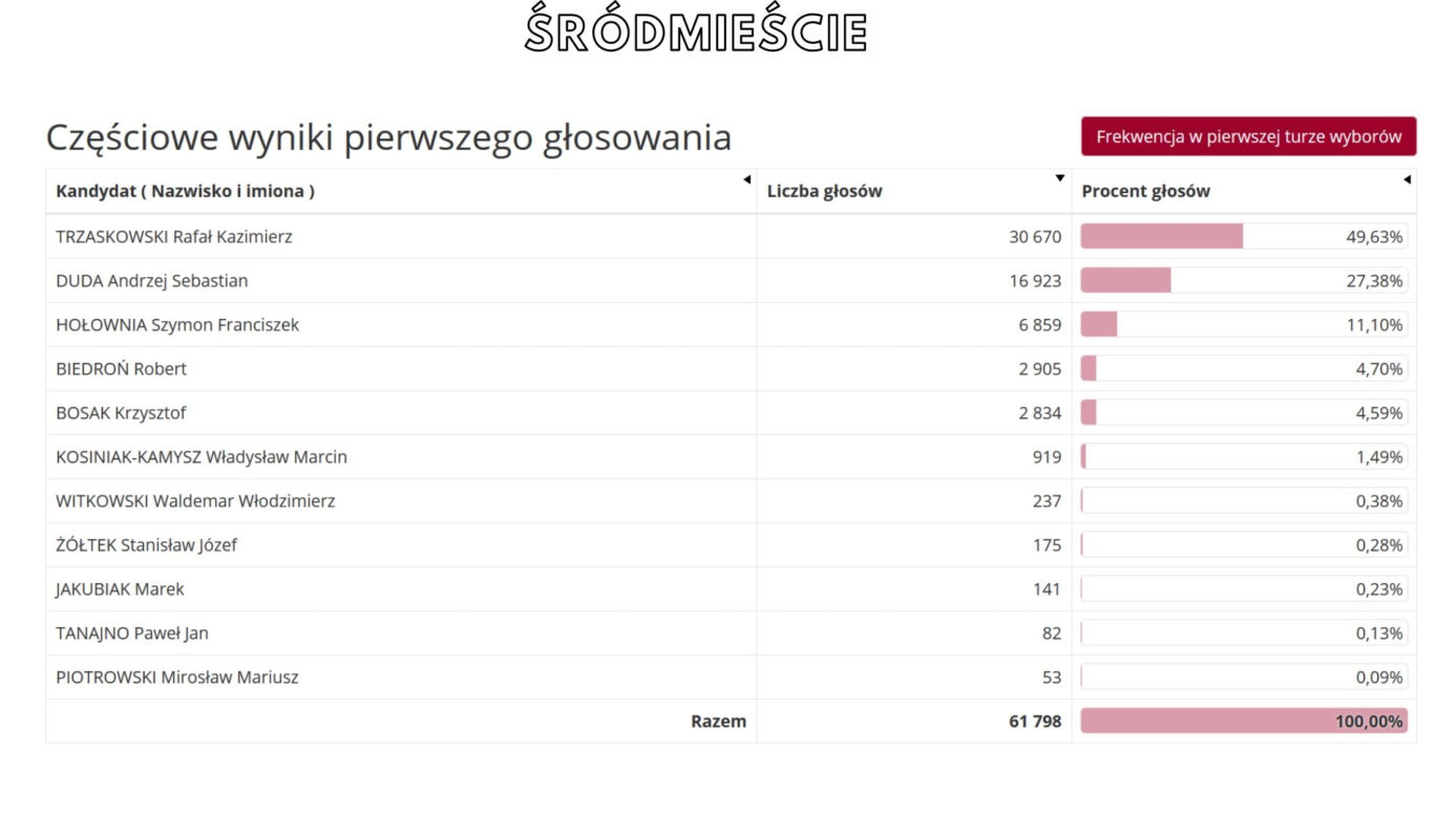 Oficjalne WYNIKI wyborów prezydenckich 2020 - jak głosowali Warszawiacy?