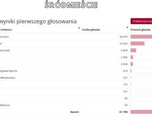 Oficjalne WYNIKI wyborów prezydenckich 2020 - jak głosowali Warszawiacy?