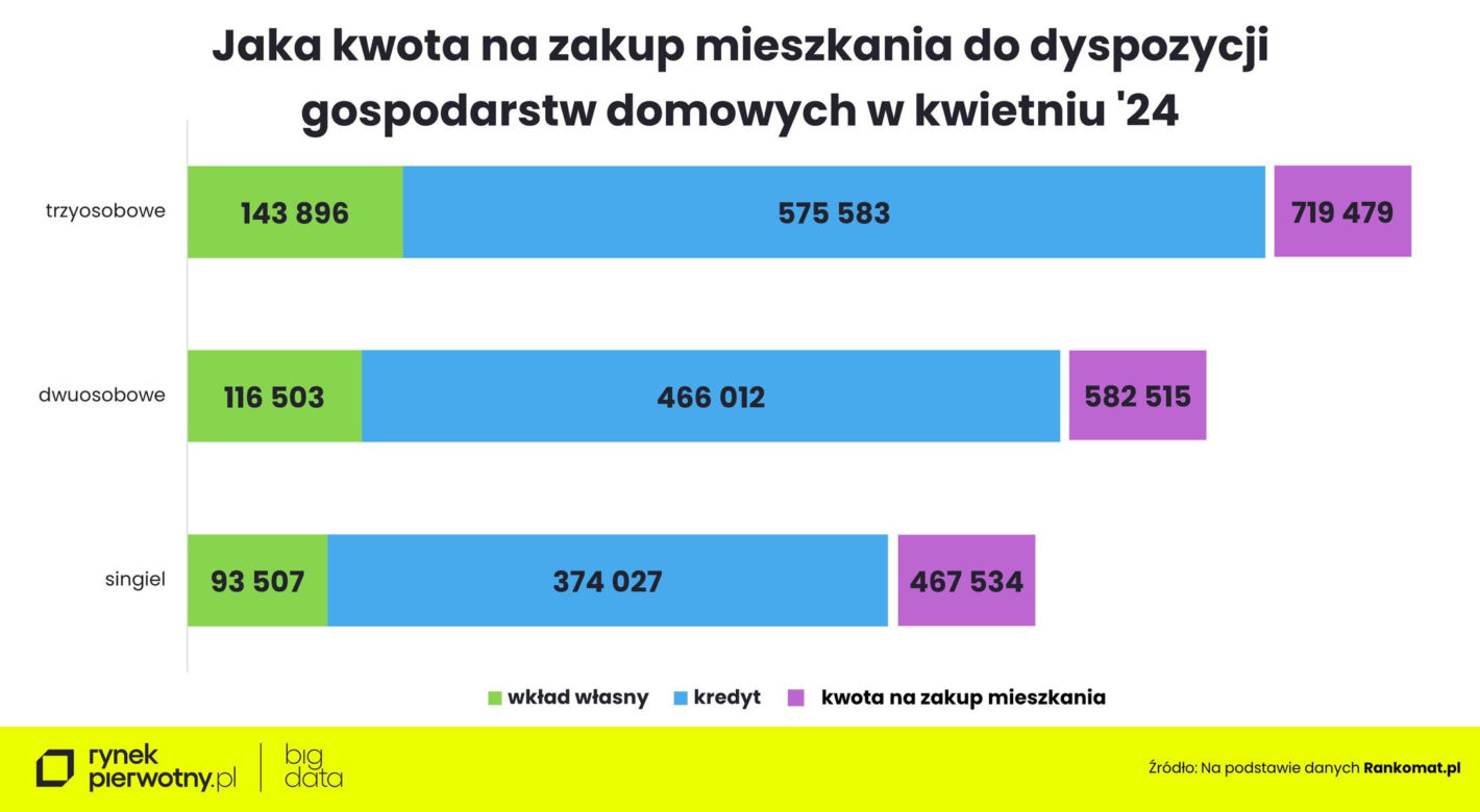 Coraz mniej mieszkań na przeciętną kieszeń [ANALIZA] / rynekpierwotny.pl