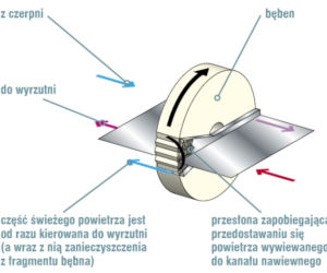 Wentylacja mechaniczna z rekuperatorem od podstaw