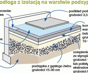Ocieplenie podłogi na gruncie: Podłoga z izolacją na warstwie podsypki