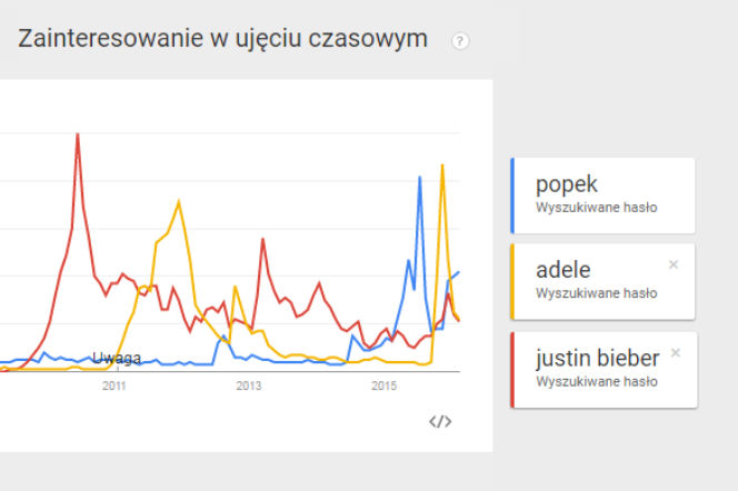 Google Trends - popularność Popka