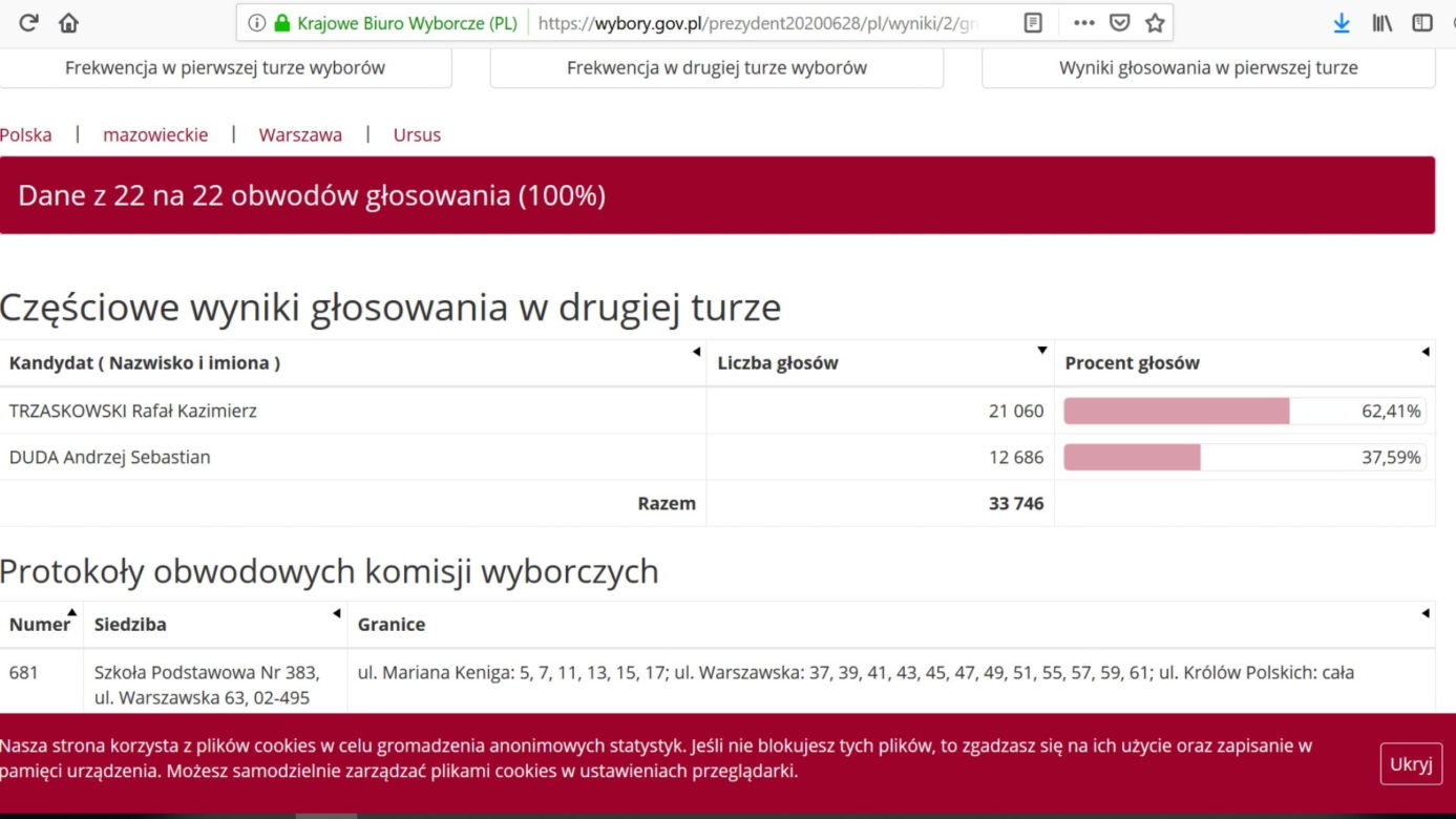 Jak głosowali mieszkańcy Warszawy? Kto wygrał w Mazowieckim? [DANE PKW]