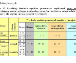 Wyniki EGZAMINU GIMNAZJALNEGO 2011: Województwo wielkopolskie, Poznań, Leszno, Konin