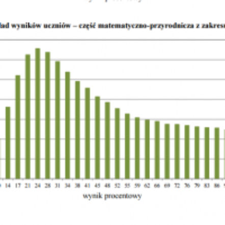 Wyniki Egzaminu gimnazjalnego 2017: To nie matma poszła najgorzej! 