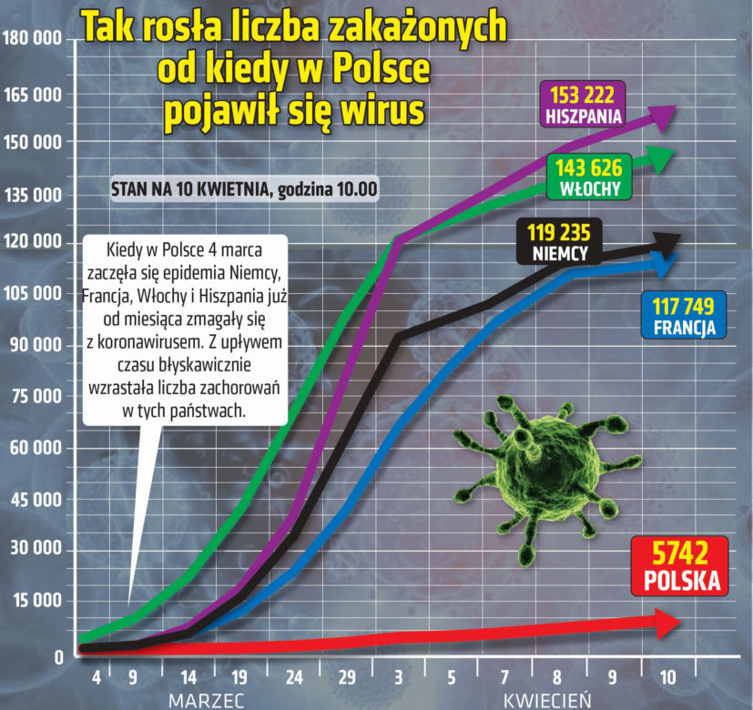 Koronawirus w Polsce. Najnowsze dane 10.04 godz. 10