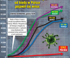 Koronawirus w Polsce. Najnowsze dane 10.04 godz. 10