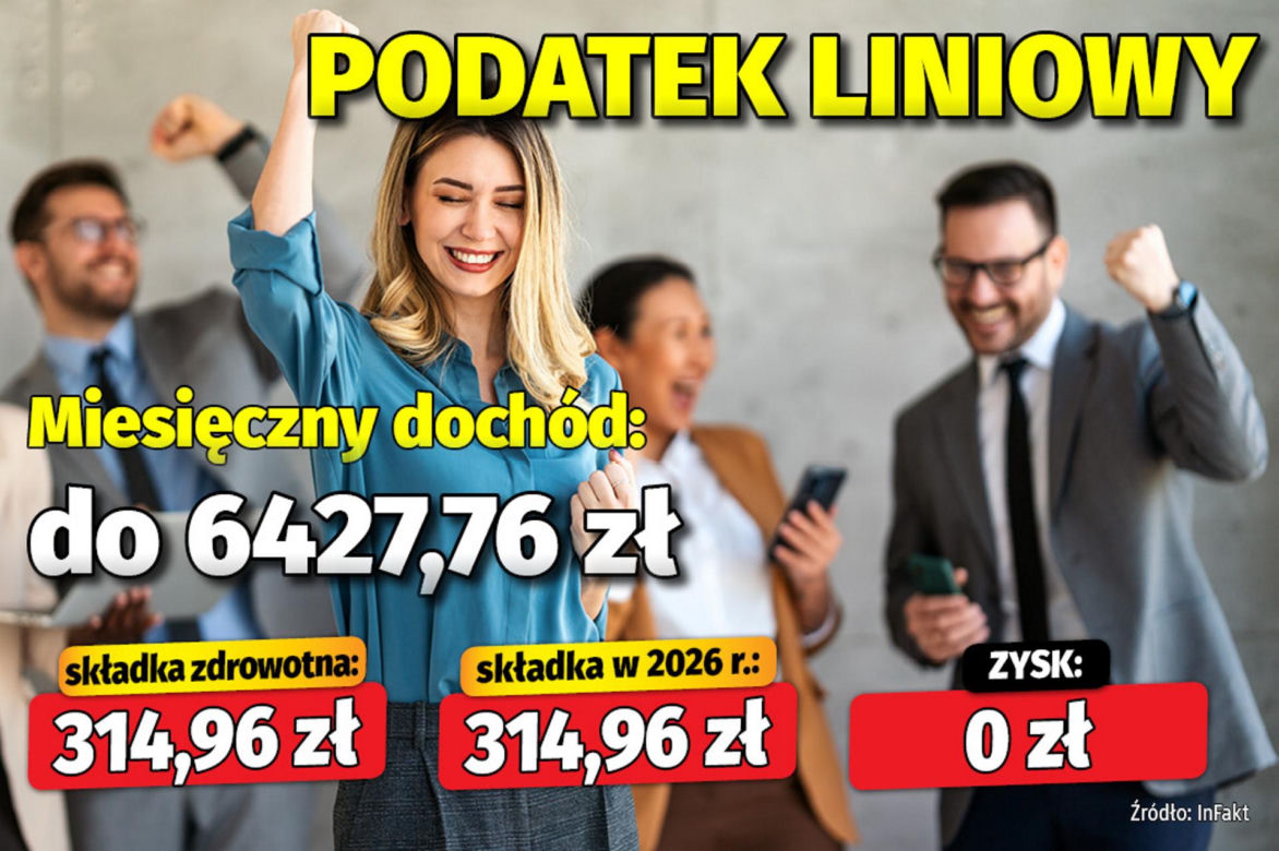  Tyle zyskają przedsiębiorcy na składce zdrowotnej!