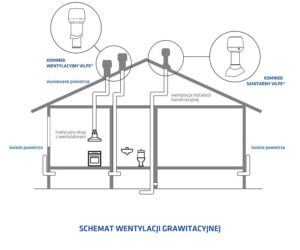 Schemat wentylacji grawitacyjnej