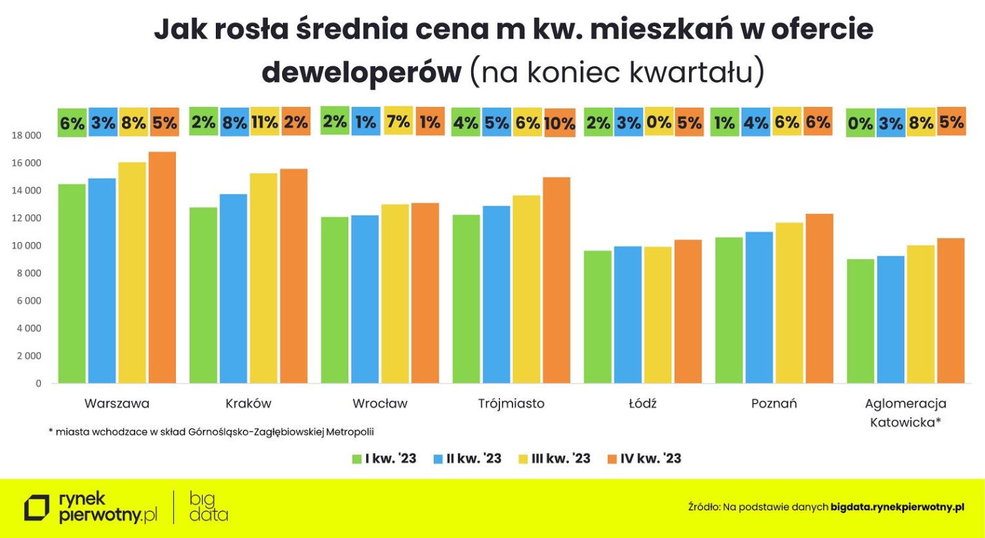 Wykresy podsumowujące rynek mieszkaniowy w 2023 r.