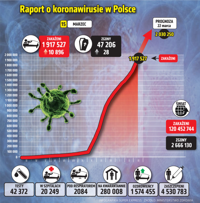 Koronawirus: 15 marca 2021. Wiemy ile jest nowych zakażeń i zgonów w poniedziałek [Raport Ministerstwa Zdrowia z 15 marca woj. kujawsko-pomorskie]