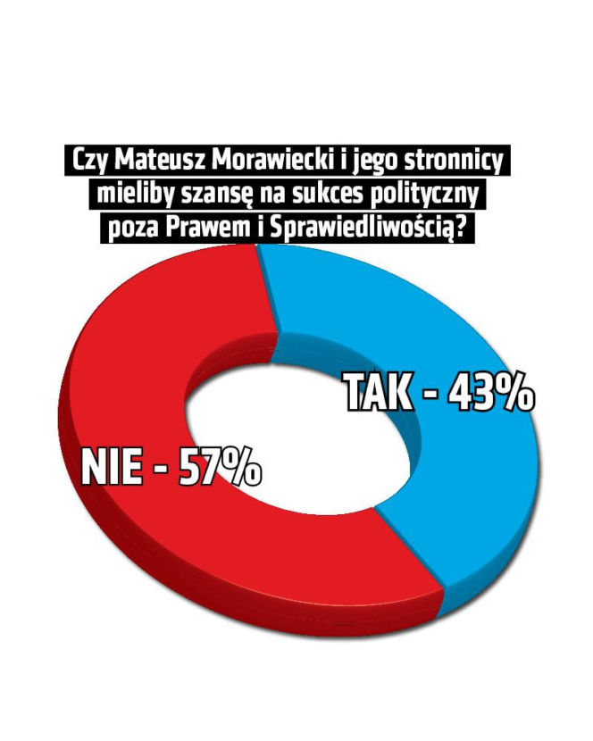 Sondaż Czy Mateusz Morawiecki i jego stronnicy mieliby szansę na sukces polityczny poza Prawem i Sprawiedliwością? 2