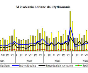 Mieszkania oddane  do użytkowania