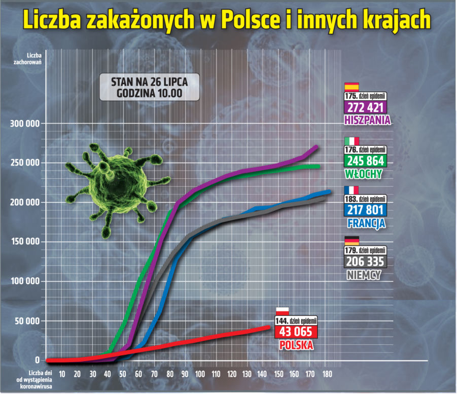 Koronawirus w Polsce. GIGANTYCZNY wzrost liczby zakażonych. Kolejne osoby NIE ŻYJĄ! [26.07.2020]