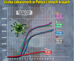Koronawirus w Polsce. GIGANTYCZNY wzrost liczby zakażonych. Kolejne osoby NIE ŻYJĄ! [26.07.2020]