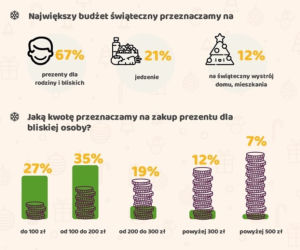Ile wydamy na Święta? [INFOGRAFIKA]
