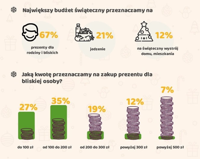 Ile wydamy na Święta? [INFOGRAFIKA]