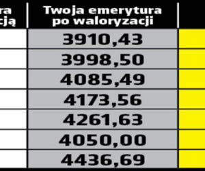 Waloryzacja emerytur 7,4 proc.