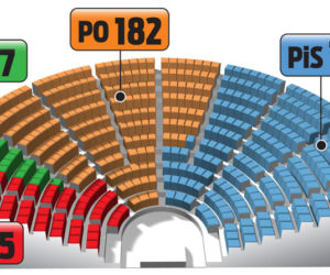 PiS wygra wybory, PO nie odda władzy