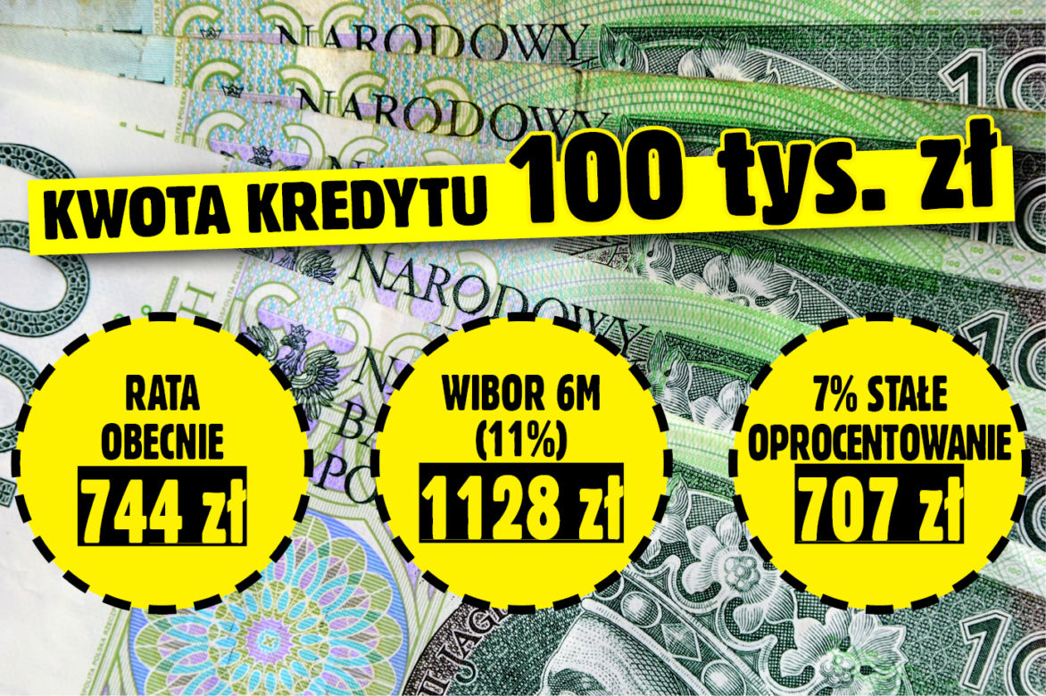 Zmiany w ratach kredytów