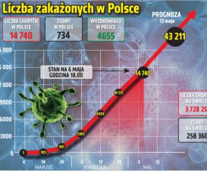 Koronawirus w Polsce. Najnowsze dane 6.05.2020 godz. 17:30