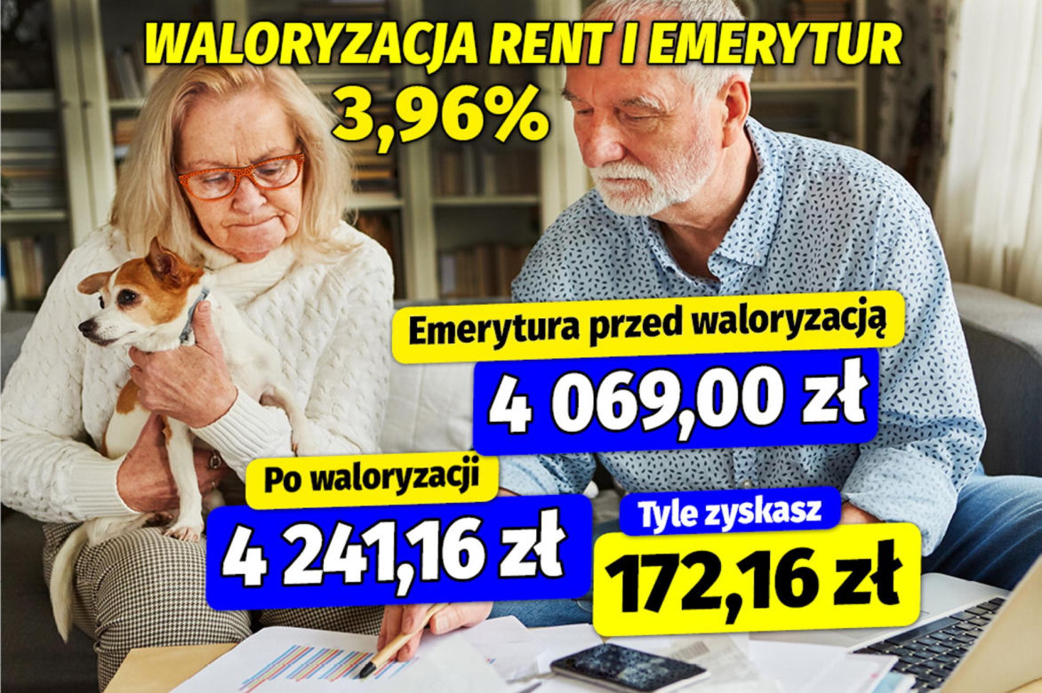 Waloryzacja rent i emerytur 3,96%