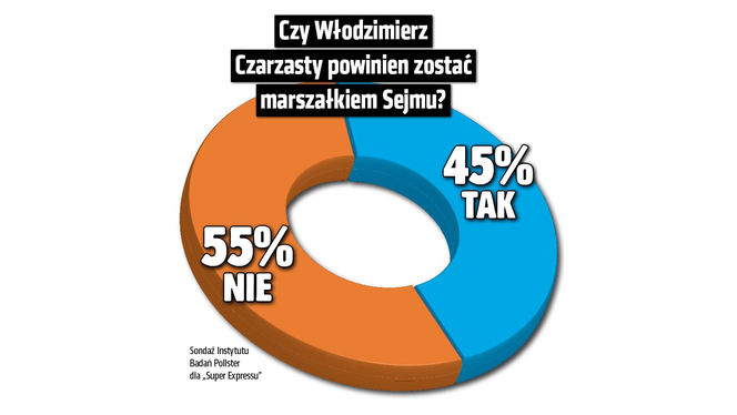SEREK Czy Włodzimierz Czarzasty powinien zostać marszałkiem Sejmu?