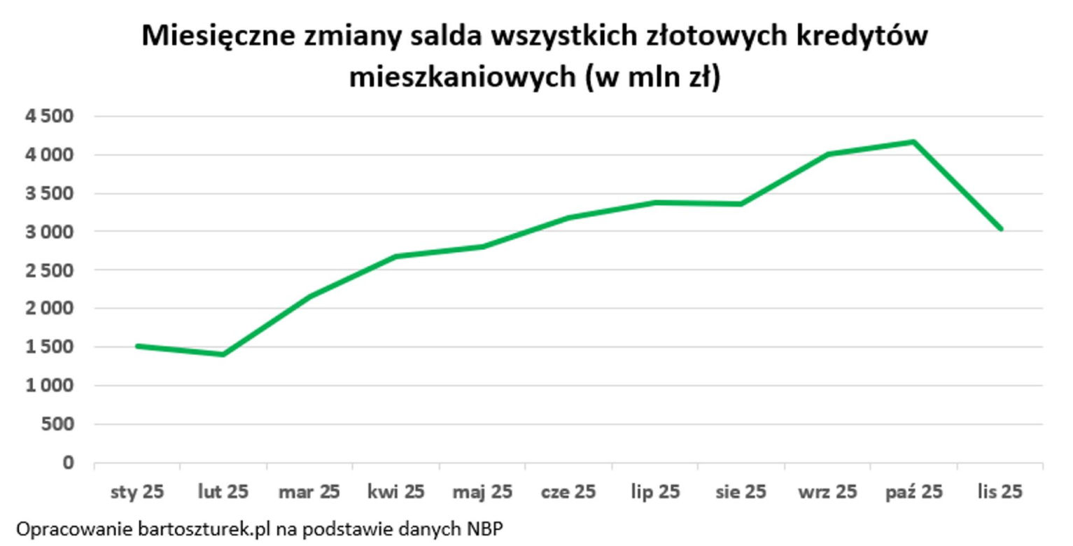 Prognozy na rynek nieruchomości na 2026 rok.