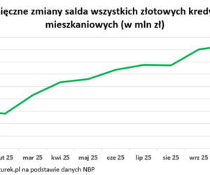 Prognozy na rynek nieruchomości na 2026 rok.