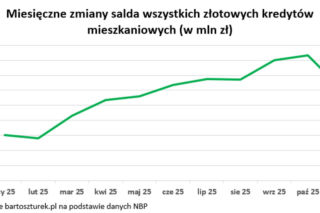 Prognozy na rynek nieruchomości na 2026 rok.
