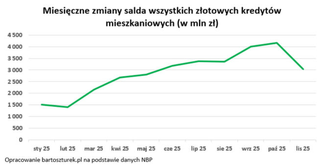 Prognozy na rynek nieruchomości na 2026 rok.