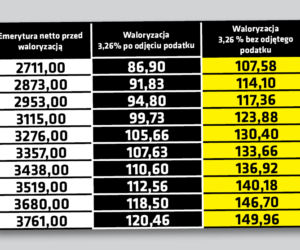 Waloryzacja bez podatku