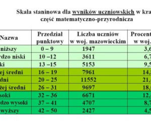 Egzamin gimnazjalny 2011 - WYNIKI część matematyczno-przyrodnicza - woj. mazowieckie