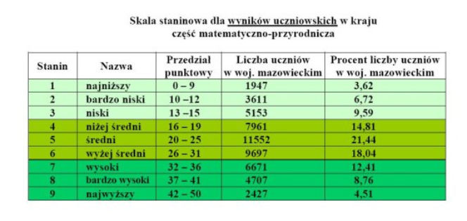 Egzamin gimnazjalny 2011 - WYNIKI część matematyczno-przyrodnicza - woj. mazowieckie