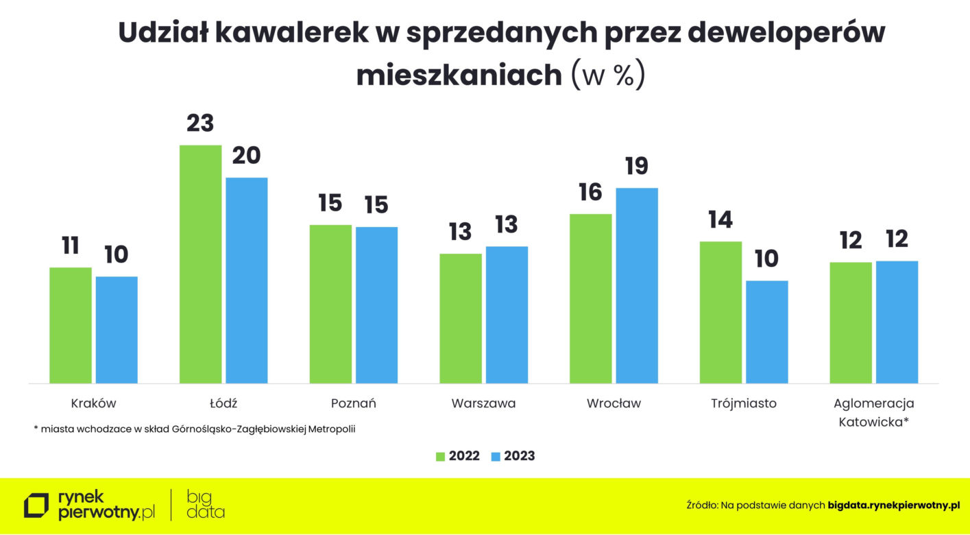 Wykresy podsumowujące rynek mieszkaniowy w 2023 r.