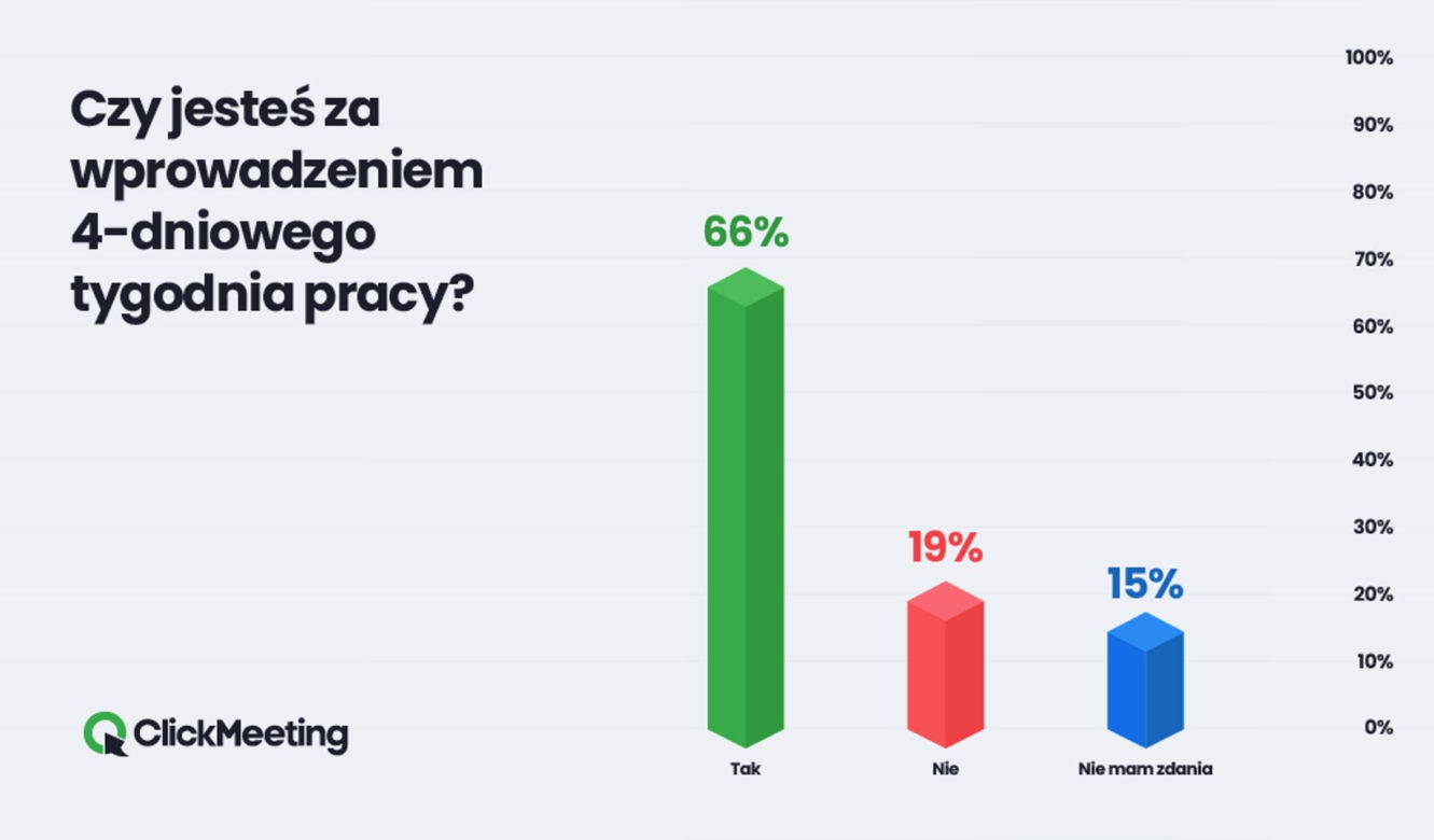  4-dniowy tydzień pracy. Polacy nie boją się nagromadzenia obowiązków