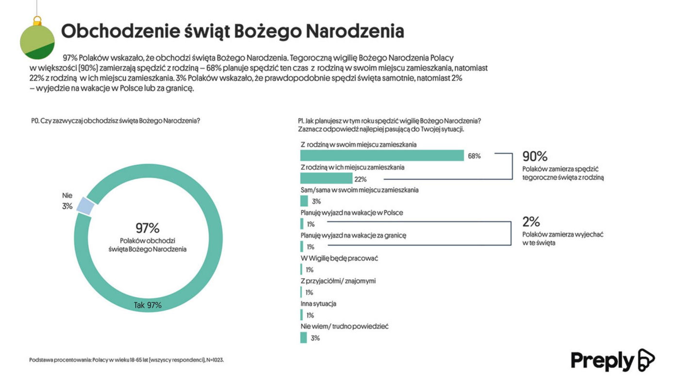 Boże Narodzenie. Zwyczaje, oczekiwania i plany
