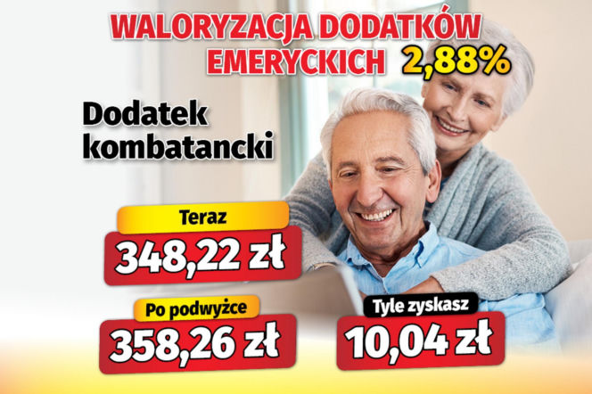 Waloryzacja dodatków do emerytur 2,88 proc.