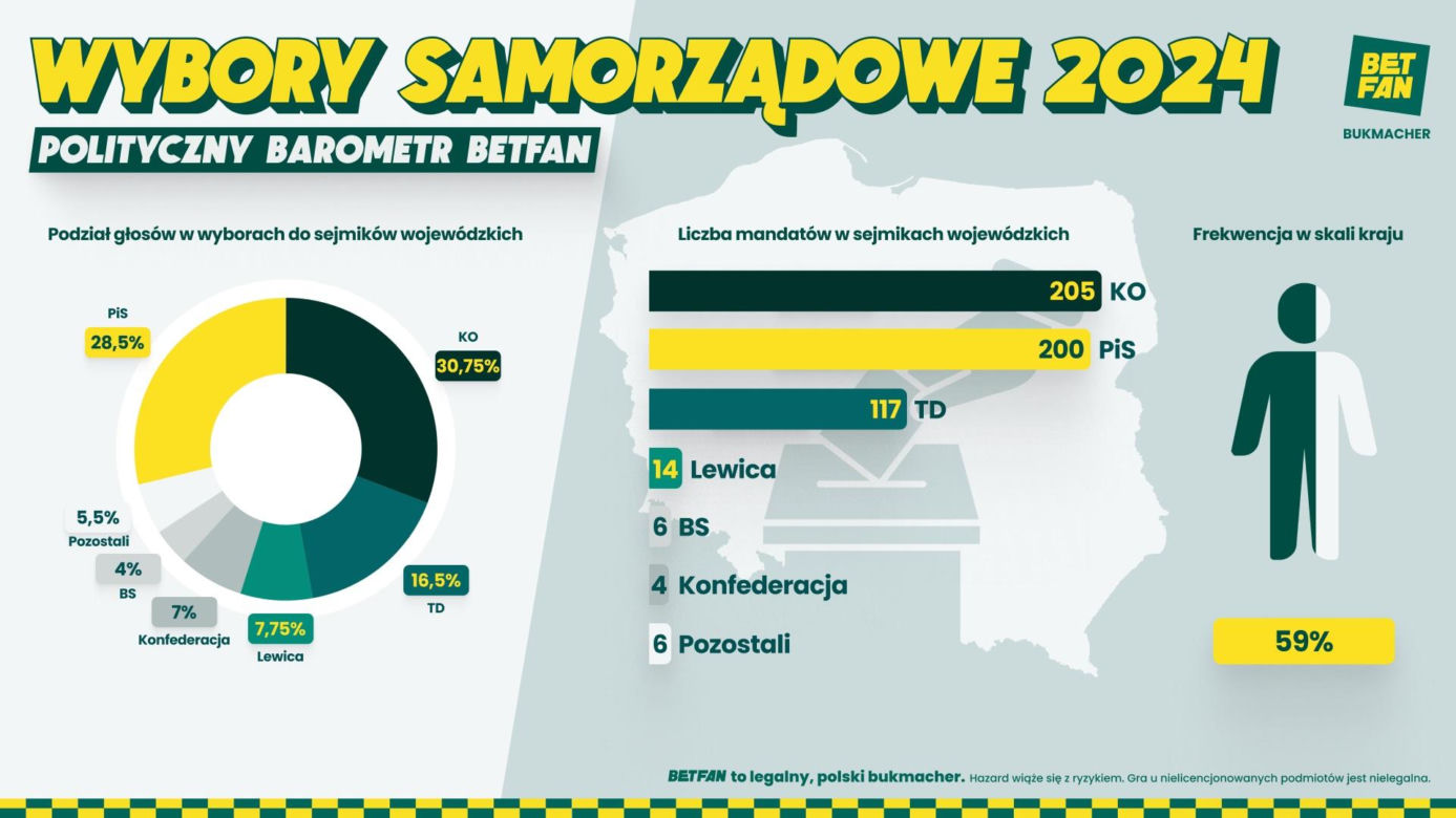 Wybory samorządowe 2024. Kto wygra wybory w Poznaniu? Czy będzie II tura? Tak typują bukmacherzy [ANALIZA]