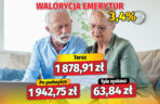 Dramatycznie niska waloryzacja emerytur w 2026 roku!