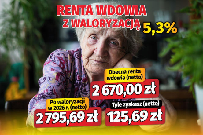 Renta wdowia z waloryzacją 5,3