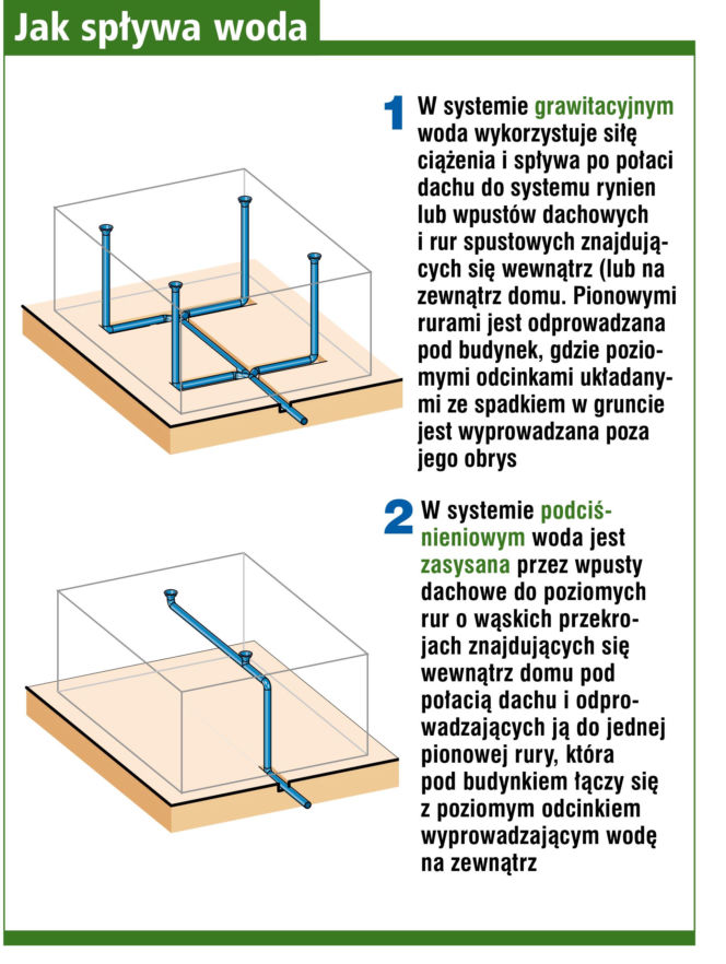 Jak spływa woda