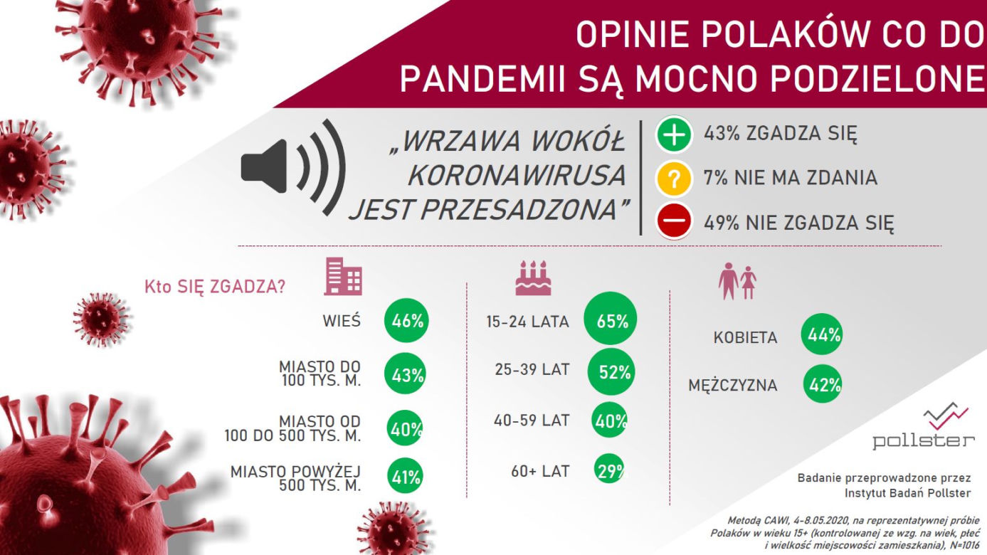 Polacy o koronawirusie: PRZESADNE reakcje na EPIDEMIĘ? Tak oceniamy KRYZYS [BADANIA]