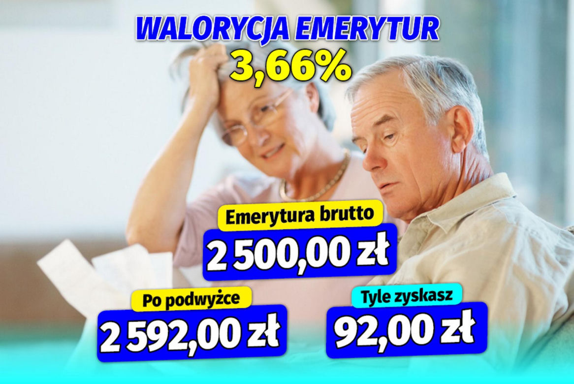 Waloryzacja  emerytur 3,66  procent