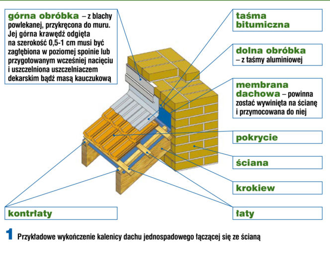 Przykładowe wykończenie kalenicy dachu jednospadowego łączącej się ze ścianą