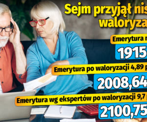 Sejm przyjął niską waloryzację 12
