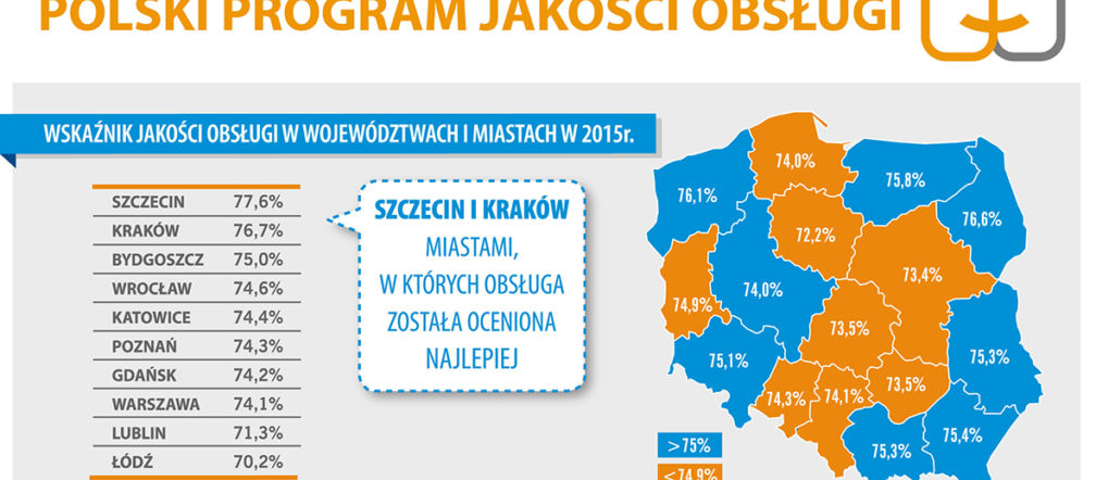Jakość obsługi w Polsce