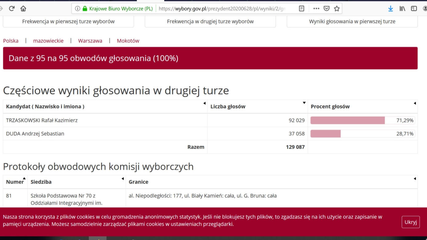 Jak głosowali mieszkańcy Warszawy? Kto wygrał w Mazowieckim? [DANE PKW]