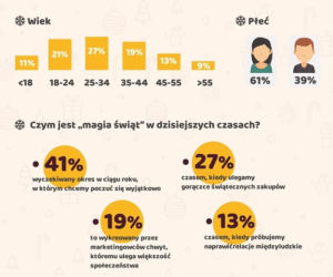 Ile wydamy na Święta? [INFOGRAFIKA]